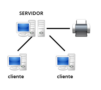 Rede de computadores, servidor, clientes, impressora