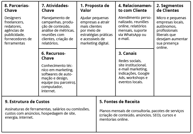 Exemplo de Modelo Canvas